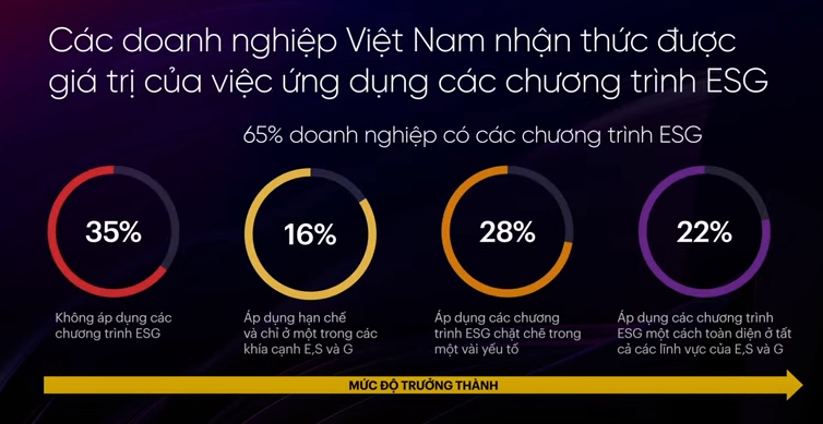 Các doanh nghiệp Việt Nam đã nhận thức được giá trị của việc ứng dụng các chương trình ESG. Nguồn: PWC 2022
